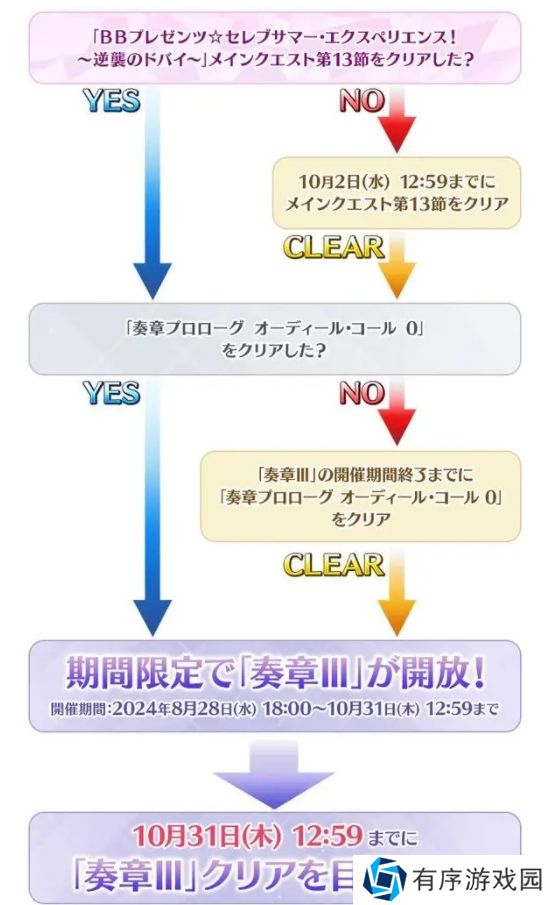 fgo日服2024年泳装活动怎么玩？日服泳装活动玩法攻略大全[多图]图片4