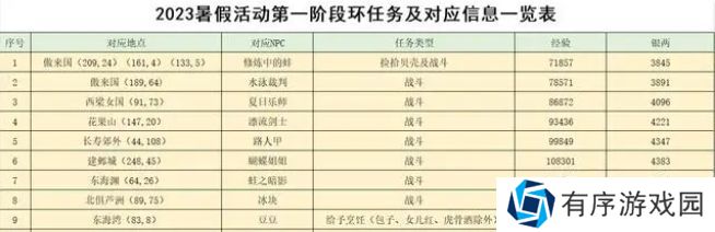 梦幻西游2023暑假活动攻略大全 暑假游水觅清欢/寻踪蝶恋谷活动介绍[多图]图片2