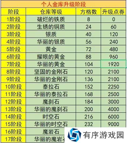 dnf账号金库升级价格表2023 最新账号金库升级全价钱介绍[多图]图片2