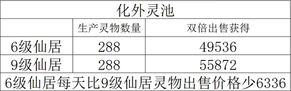 寻道大千仙居轮回秘境玩法推荐-寻道大千仙居轮回秘境囤图纸指南