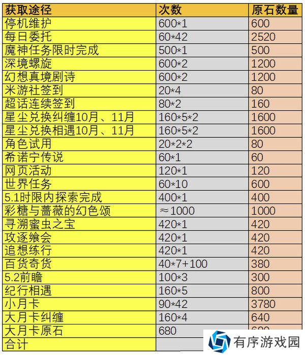 原神5.1版本原石奖励有哪些 5.1版本全部奖励汇总[多图]图片2