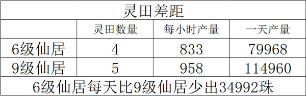 寻道大千仙居轮回秘境玩法推荐-寻道大千仙居轮回秘境囤图纸指南